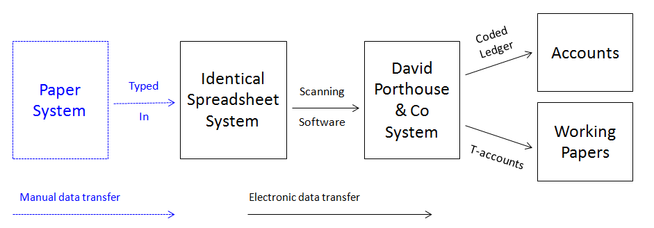 Accountant Stanwix Bookkeeping Diagram