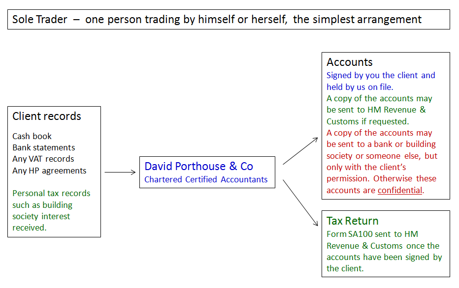 Accountants Carlisle Sole Trader Diagram