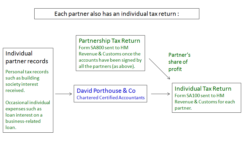 Accountants Carlisle Individual Partner Diagram