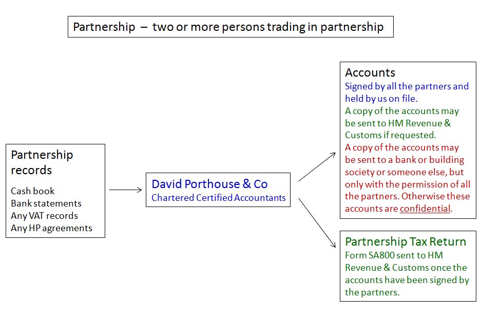 Accountants Carlisle Partnership Diagram