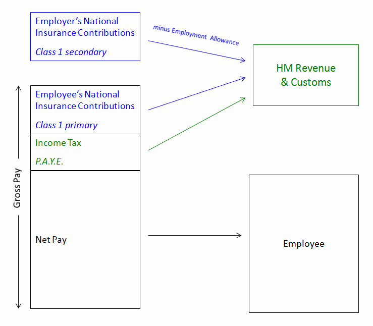 Accountants Carlisle PAYE Diagram