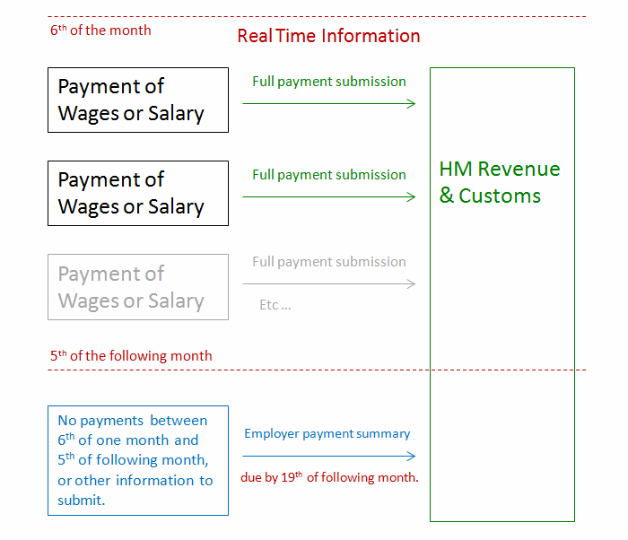 Accountants Carlisle RTI Diagram